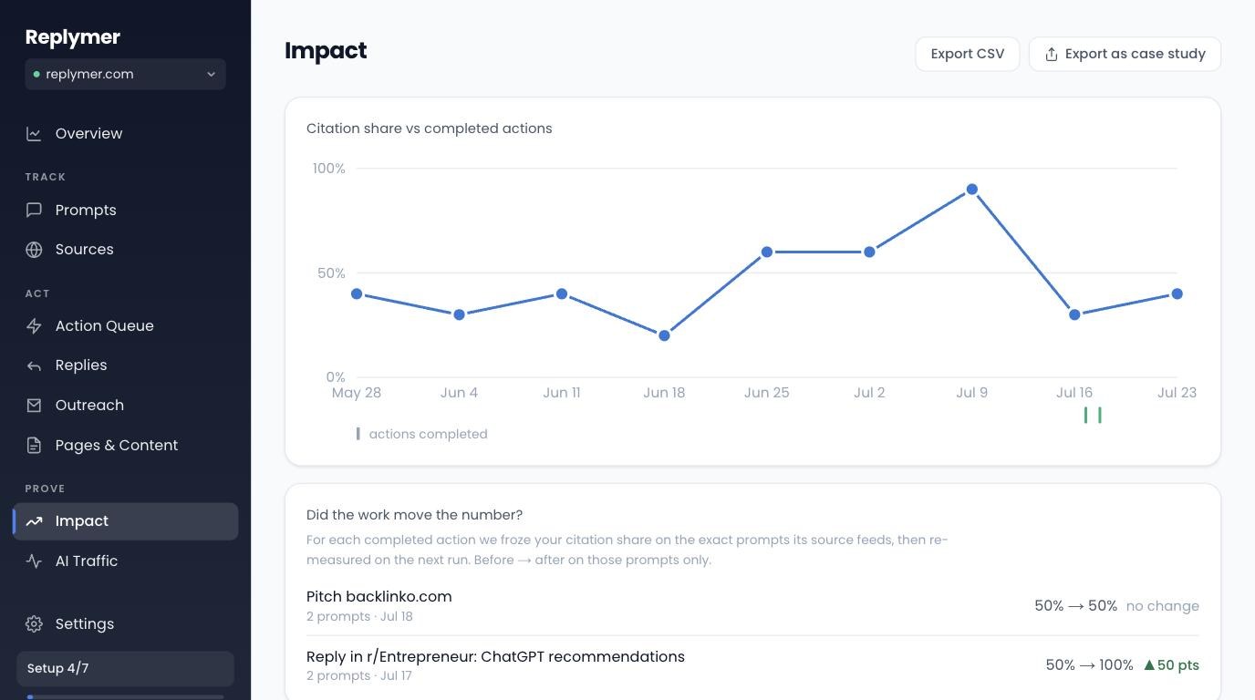 Impact page: citation share trend against completed actions, with before and after per action